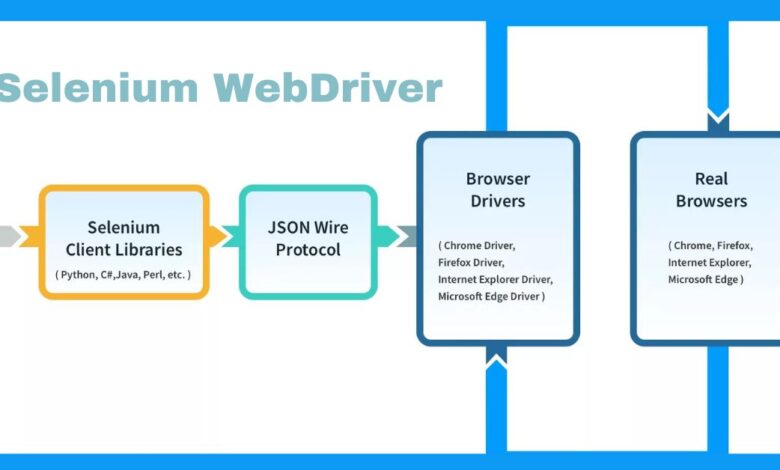 Selenium WebDriver